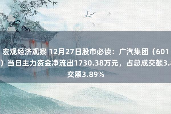 宏观经济观察 12月27日股市必读：广汽集团（601238）当日主力资金净流出1730.38万元，占总成交额3.89%