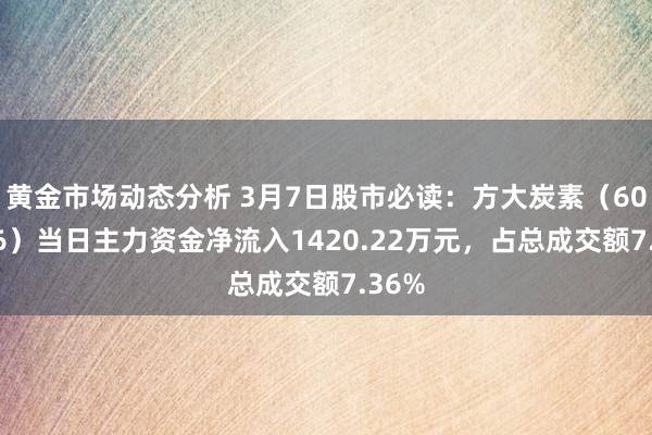 黄金市场动态分析 3月7日股市必读：方大炭素（600516）当日主力资金净流入1420.22万元，占总成交额7.36%